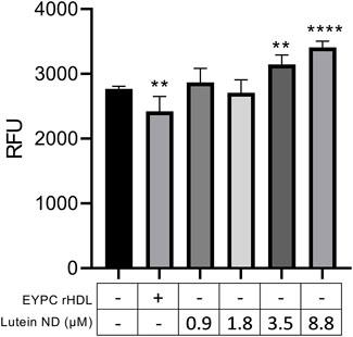 Lutein nanodisks protect human retinal pigment epithelial cells from UV light-induced damage